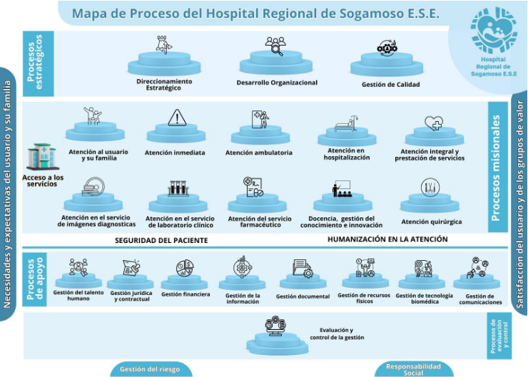 Mapa de procesos del Hospital Regional de Sogamoso E.S.E. que muestra la estructura organizacional dividida en: Procesos Estratégicos (Direccionamiento Estratégico, Desarrollo Organizacional, Gestión de Calidad), Procesos Misionales (Atención al usuario y su familia, Atención inmediata, Atención ambulatoria, Atención en hospitalización, Atención integral y prestación de servicios, Atención en el servicio de imágenes diagnósticas, Atención en el servicio de laboratorio clínico, Atención del servicio farmacéutico, Docencia, gestión del conocimiento e innovación, Atención quirúrgica), Procesos de Apoyo (Gestión del talento humano, Gestión jurídica y contractual, Gestión financiera, Gestión de la información, Gestión documental, Gestión de recursos físicos, Gestión de tecnología biomédica, Gestión de comunicaciones), Seguridad del Paciente (Gestión del riesgo) y Procesos de Evaluación (Evaluación y control de la gestión, Humanización en la atención).